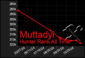 Total Graph of Muttadyl