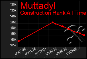 Total Graph of Muttadyl