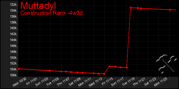 Last 31 Days Graph of Muttadyl