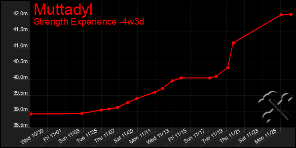 Last 31 Days Graph of Muttadyl