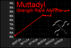 Total Graph of Muttadyl