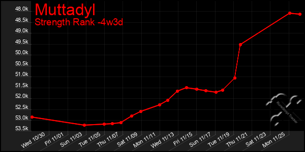 Last 31 Days Graph of Muttadyl