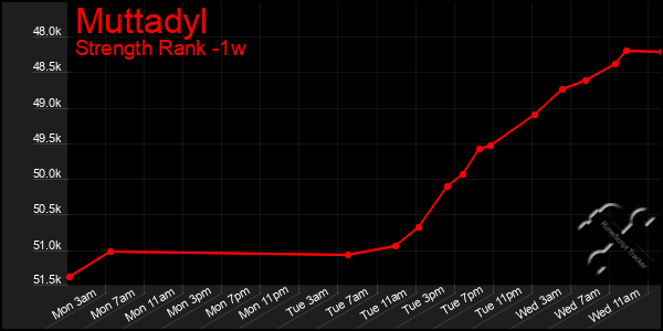 Last 7 Days Graph of Muttadyl