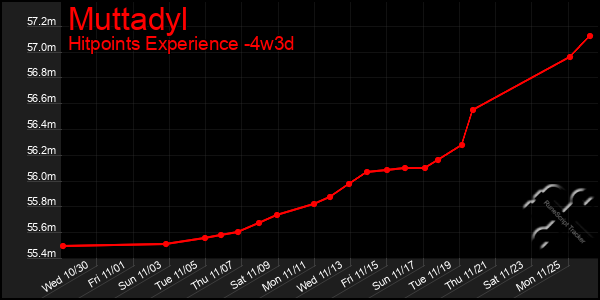 Last 31 Days Graph of Muttadyl