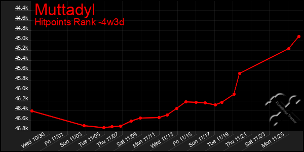 Last 31 Days Graph of Muttadyl