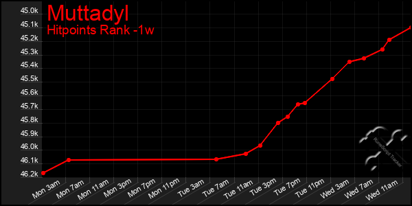 Last 7 Days Graph of Muttadyl