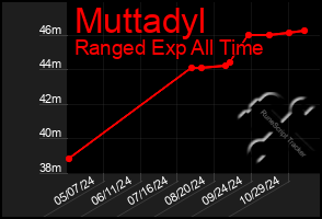 Total Graph of Muttadyl