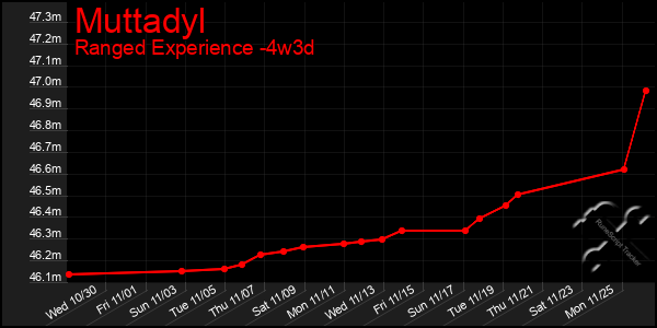 Last 31 Days Graph of Muttadyl