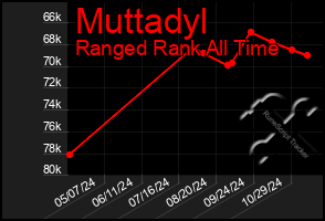 Total Graph of Muttadyl