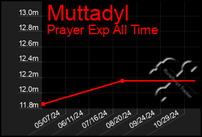 Total Graph of Muttadyl