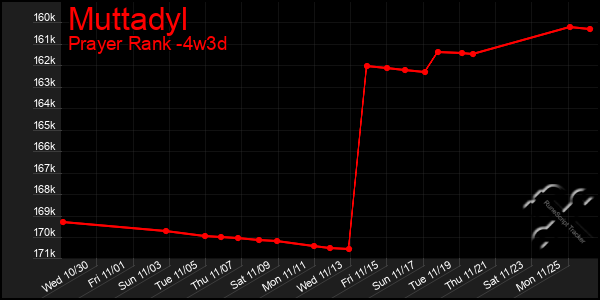 Last 31 Days Graph of Muttadyl