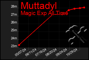 Total Graph of Muttadyl