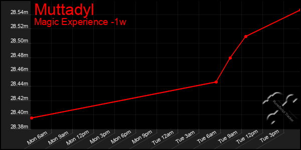 Last 7 Days Graph of Muttadyl