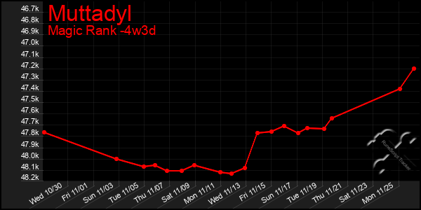 Last 31 Days Graph of Muttadyl