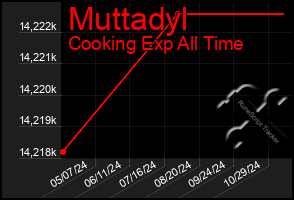 Total Graph of Muttadyl