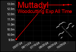 Total Graph of Muttadyl