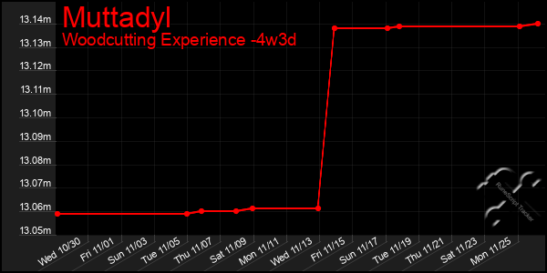 Last 31 Days Graph of Muttadyl