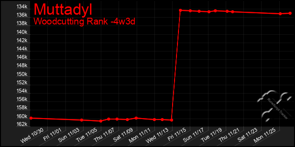 Last 31 Days Graph of Muttadyl