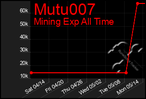 Total Graph of Mutu007
