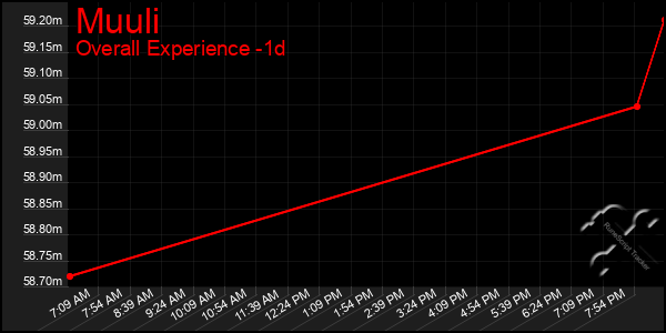 Last 24 Hours Graph of Muuli