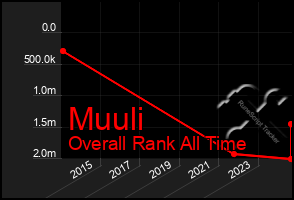 Total Graph of Muuli