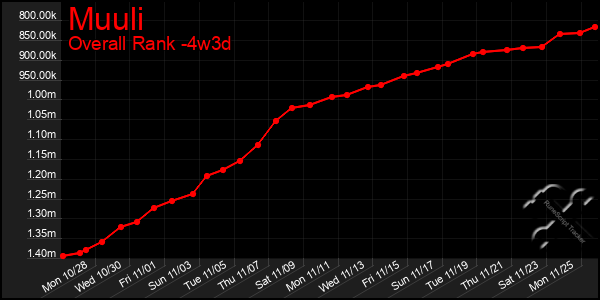 Last 31 Days Graph of Muuli