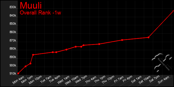 Last 7 Days Graph of Muuli