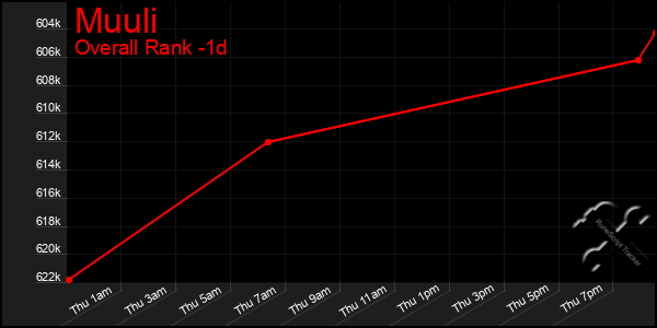 Last 24 Hours Graph of Muuli