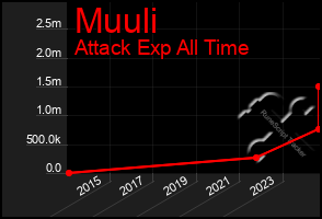 Total Graph of Muuli