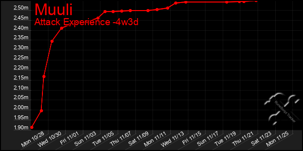 Last 31 Days Graph of Muuli