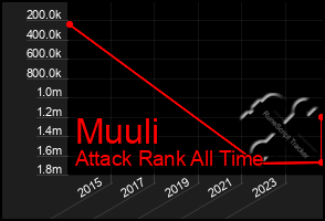 Total Graph of Muuli