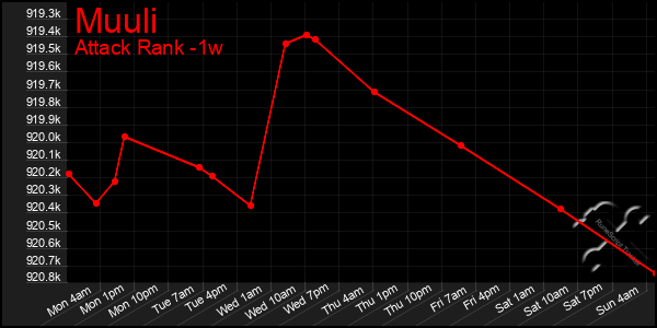 Last 7 Days Graph of Muuli