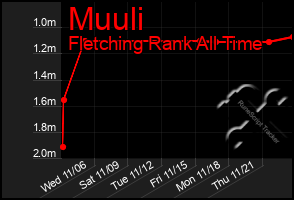 Total Graph of Muuli