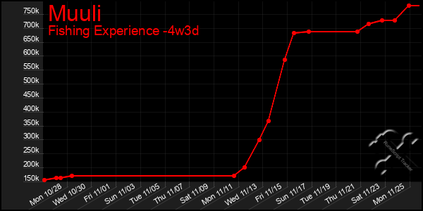 Last 31 Days Graph of Muuli