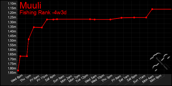 Last 31 Days Graph of Muuli