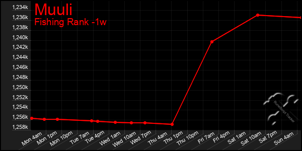 Last 7 Days Graph of Muuli