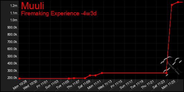 Last 31 Days Graph of Muuli