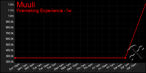 Last 7 Days Graph of Muuli