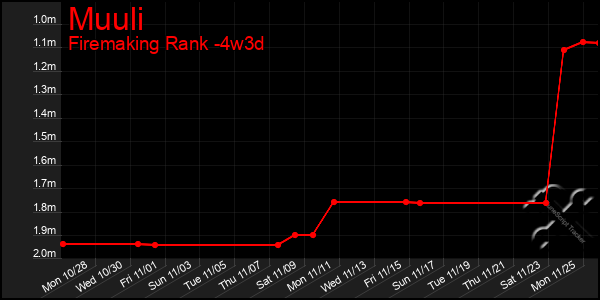 Last 31 Days Graph of Muuli