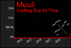 Total Graph of Muuli