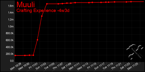 Last 31 Days Graph of Muuli