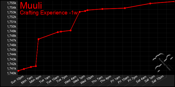 Last 7 Days Graph of Muuli