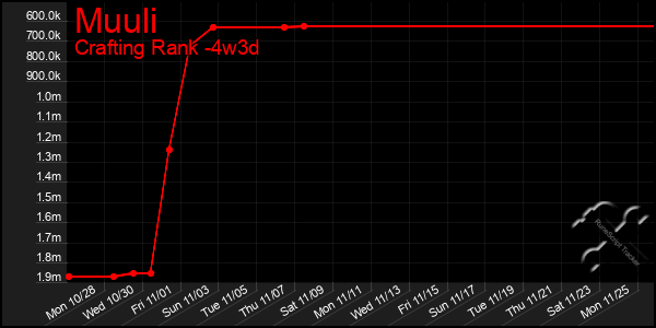 Last 31 Days Graph of Muuli