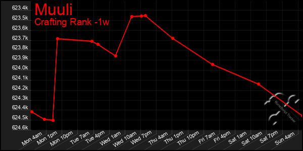 Last 7 Days Graph of Muuli