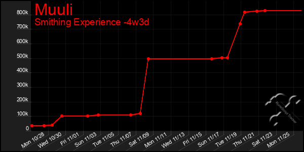 Last 31 Days Graph of Muuli