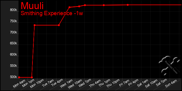 Last 7 Days Graph of Muuli