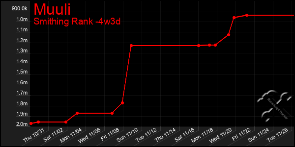 Last 31 Days Graph of Muuli