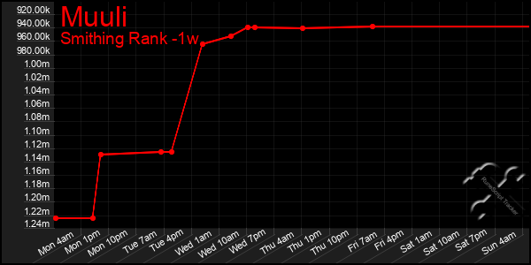 Last 7 Days Graph of Muuli