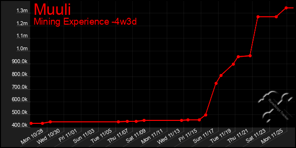 Last 31 Days Graph of Muuli