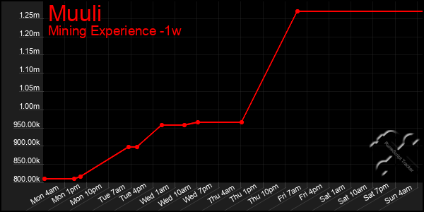 Last 7 Days Graph of Muuli